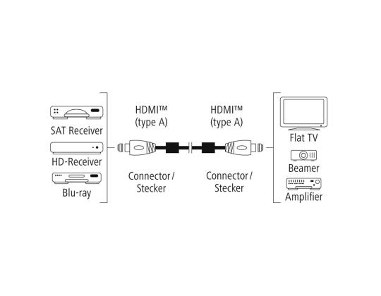 HAMA Premium HDMI-kaapeli Ethernetillä, 1,5 m - Kaapeli